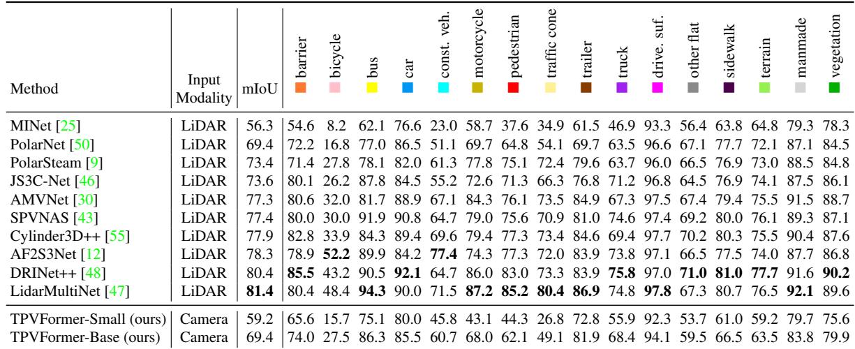 Table 1: TPVFormer-Base (camera-only) reaches 69.4 mIoU, on par with LiDAR-based PolarNet.