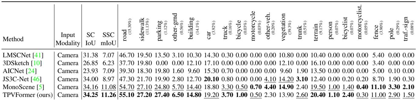 Table 2: TPVFormer achieves state-of-the-art mIoU (11.26) among camera-based methods, outperforming MonoScene while being more efficient.