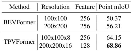 Table 4: TPVFormer consistently beats BEVFormer at similar resolutions, validating the three-plane approach.