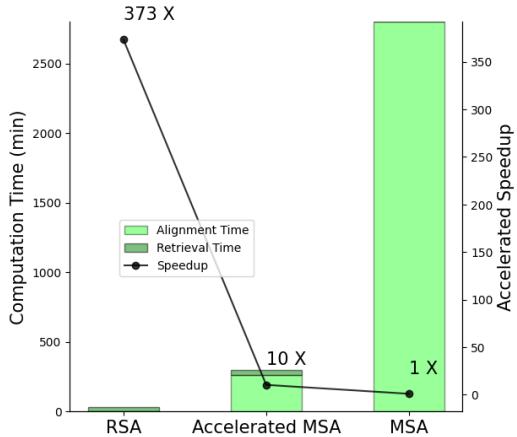 Figure 1 illustrating the speed up by RSA retrieval compared to MSA. RSA offers a 373x speedup with almost zero alignment time compared to the massive overhead of standard MSA.