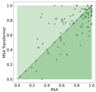 Figure 3: Scatter plot of Contact Prediction on De Novo Proteins. RSA outperforms MSA Transformer on the majority of samples (points below the diagonal line).