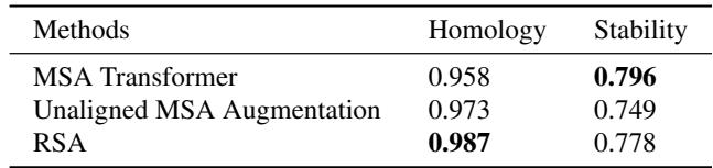 Table 5: Ablation study. Unaligned MSA Augmentation performs nearly as well as MSA Transformer, proving that explicit alignment is not strictly necessary.