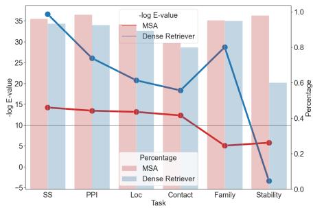 Figure 4: Plot of E-values and percentage of homologous sequences. It shows that the Dense Retriever finds high-quality homologs comparable to MSA methods.