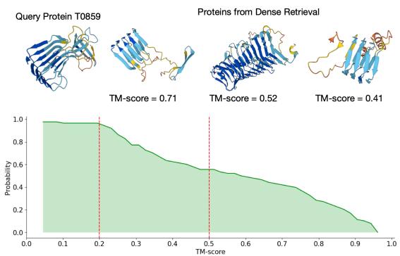 Figure 5: Cumulative distribution of TM-scores. This shows that retrieved proteins often share high structural similarity (TM-score > 0.5) with the query.