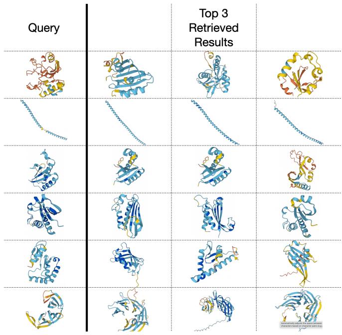 Figure 8: Visualization of Query and Retrieved Sequence Structures. The retrieved proteins clearly share structural folds with the query protein.