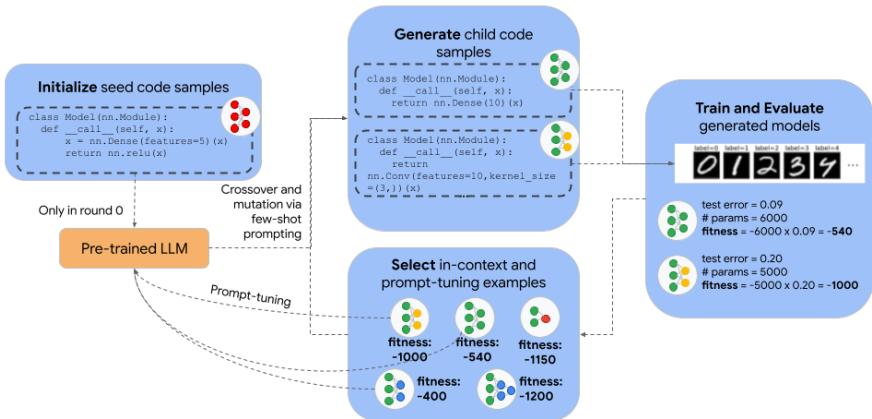 An overview of the EvoPrompting meta-learning loop. The process starts with seed code, which an LLM uses to generate new architectures. These are trained and evaluated, and the best ones are selected to become prompt examples for the next round, while also being used to prompt-tune the LLM.