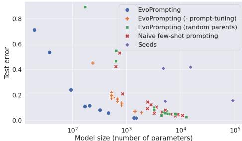 A pair of plots showing EvoPrompting’s performance on MNIST-1D. The left plot shows that EvoPrompting finds models with lower test error and smaller size (closer to the origin) than baselines. The right plot shows that EvoPrompting achieves the highest fitness over the course of the search.