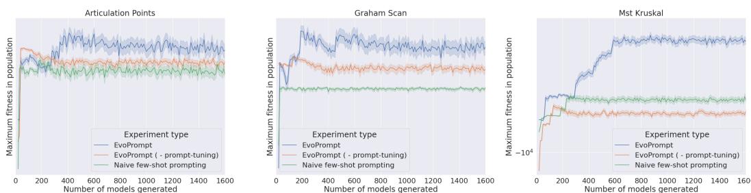 Line plots showing the maximum fitness achieved over time for three different CLRS tasks. In all three cases, the full EvoPrompting method (blue line) finds better models than the baselines.