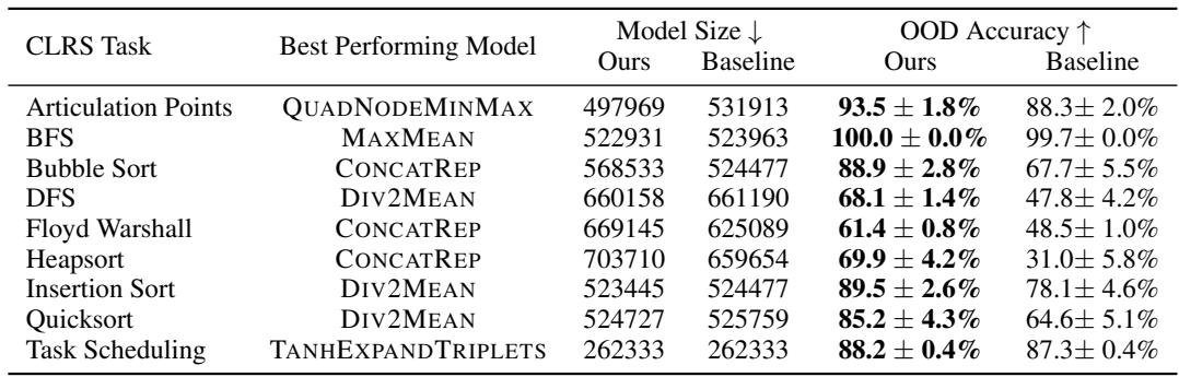 A table comparing the performance of EvoPrompting’s discovered models against the baseline on several CLRS tasks. The new models achieve significantly higher out-of-distribution (OOD) accuracy on many tasks, often with a similar or smaller model size.
