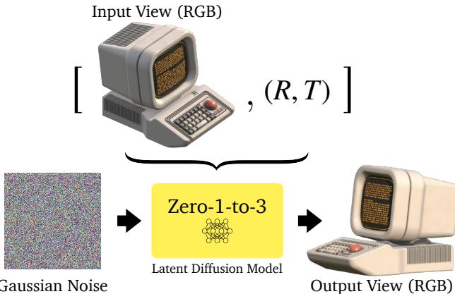 Diagram of Zero-1-to-3’s process: input RGB image + relative viewpoint transform → Latent Diffusion Model → output RGB image from new viewpoint.