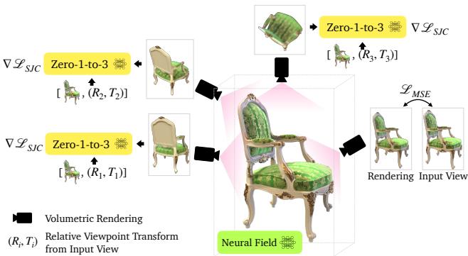 An illustration of 3D reconstruction: random viewpoints render into a neural field and are updated via Zero-1-to-3 supervision.