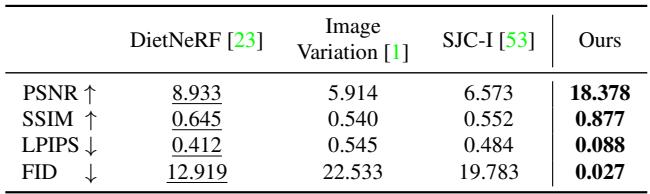 Quantitative table for novel view synthesis on GSO with our method winning all metrics.