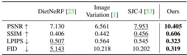 Quantitative table for novel view synthesis on RTMV, showing our method’s superior metrics.