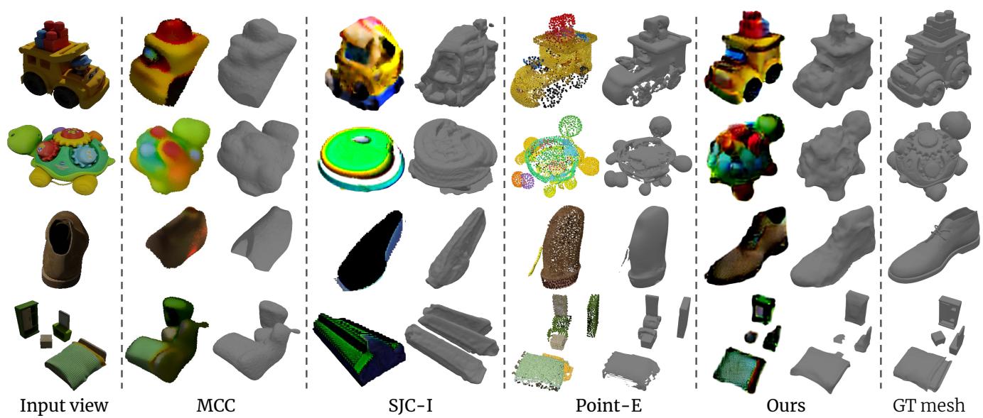 Qualitative 3D reconstruction comparison: our results are closer to ground truth than MCC, SJC-I, or Point-E.