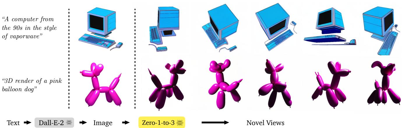 Text-to-Image-to-3D pipeline: prompts → DALL-E 2 image → Zero-1-to-3 novel views.