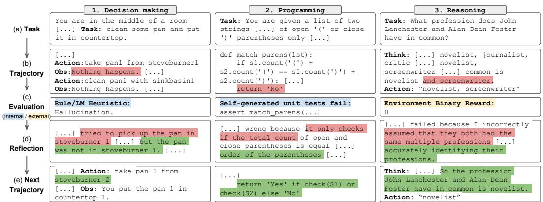 A table showing examples of the Reflexion process across three tasks: decision making, programming, and reasoning. It lists the initial task, the agent’s trajectory, evaluation, and the resulting self-reflection.