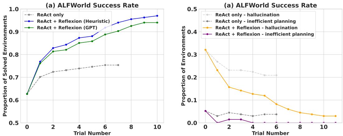 Two line graphs showing Reflexion’s performance in ALFWorld. Left: success rates over trials, where Reflexion agents quickly reach ~97% while baseline plateaus at ~75%. Right: hallucination error rates drop near zero with Reflexion.