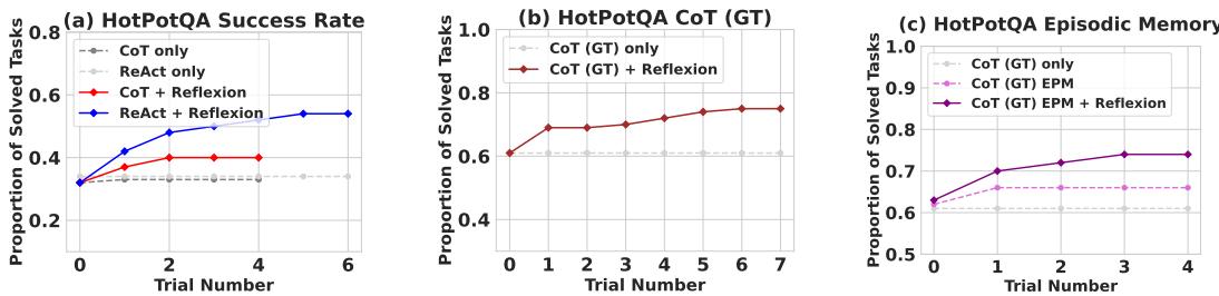 Three line charts showing Reflexion’s boost on HotPotQA. All Reflexion variants outperform baselines across trials.