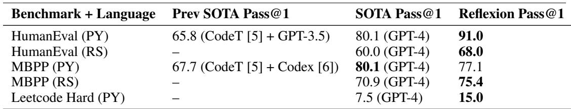 A table comparing pass@1 accuracy for Reflexion and prior SOTA models across Python and Rust programming benchmarks.