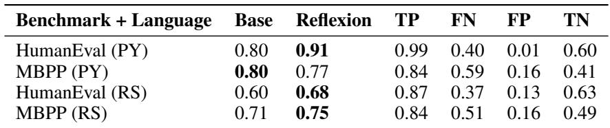 Unit test performance analysis table showing True Positive, False Negative, False Positive, and True Negative rates for Reflexion’s self-tests.