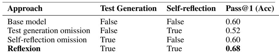 A table with ablation study results: Reflexion without self-reflection or test generation performs worse than full Reflexion on HumanEval Rust.