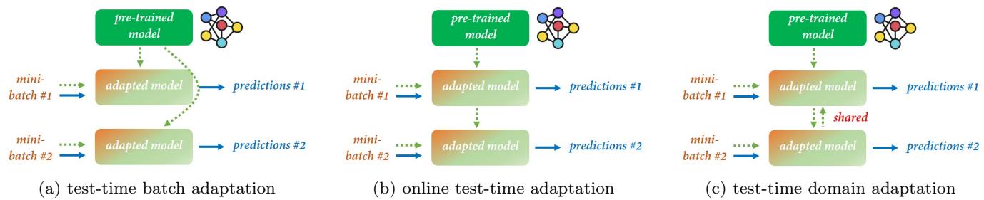 Figure 1 shows three scenarios for Test-Time Adaptation: (a) Test-Time Batch Adaptation for a single mini-batch, (b) Online Test-Time Adaptation for streaming data, and (c) Test-Time Domain Adaptation for an entire dataset.