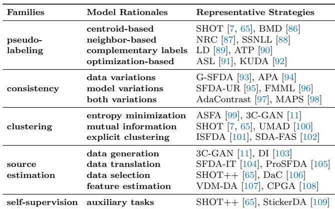 Table 1 shows a taxonomy of TTDA methods, categorizing them into pseudo-labeling, consistency, clustering, source estimation, and self-supervision.