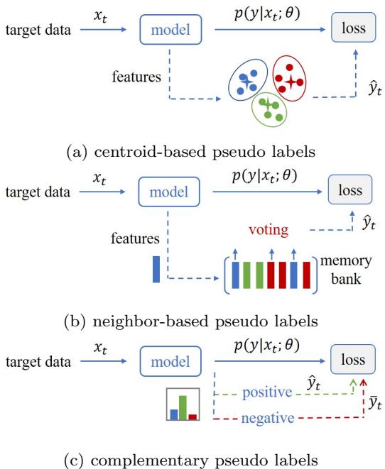 Figure 2 illustrates three methods for generating pseudo-labels: (a) centroid-based, (b) neighbor-based, and (c) complementary.