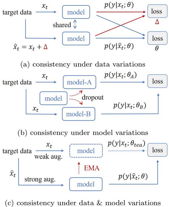 Figure 3 shows three types of consistency training: (a) under data variations, (b) under model variations, and (c) a combination of both using a mean-teacher framework.