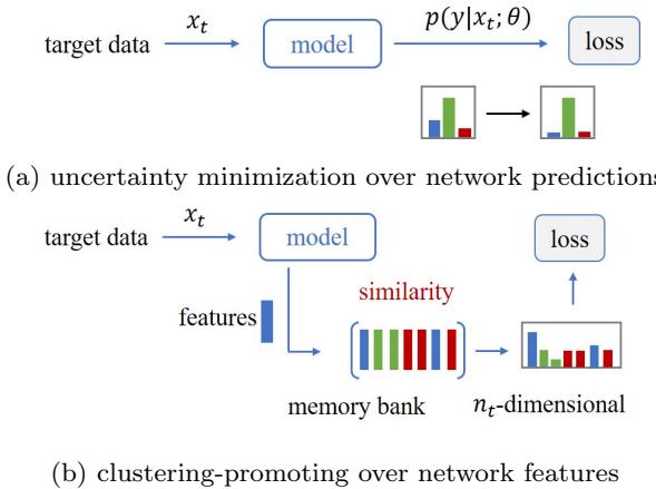 Figure 4 depicts two clustering-based methods: (a) minimizing prediction uncertainty and (b) promoting clustering over features using a memory bank.