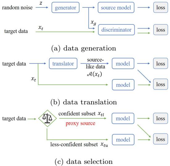 Figure 5 illustrates three ways to estimate the source distribution: (a) generating data from noise, (b) translating target data to a source-like style, and (c) selecting a confident subset of target data as a proxy source.