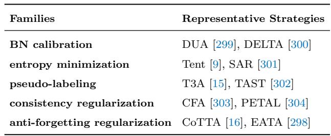 Table 3 outlines a taxonomy for OTTA methods, highlighting BN calibration, entropy minimization, pseudo-labeling, consistency, and anti-forgetting regularization.