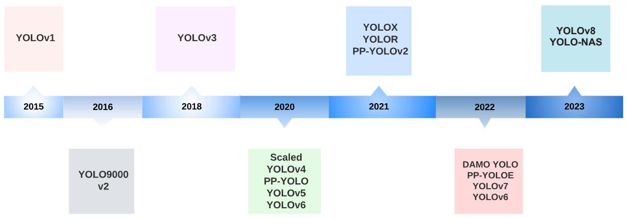 A timeline showing the major YOLO versions from YOLOv1 in 2015 to YOLOv8 and YOLO-NAS in 2023.