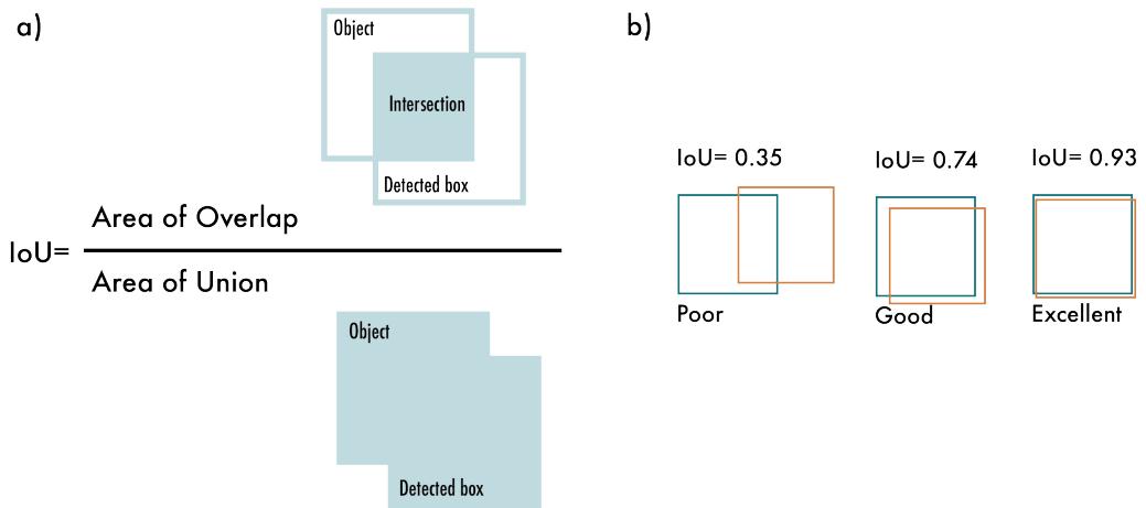 An illustration explaining Intersection over Union (IoU). It shows the area of overlap divided by the area of union and examples of poor, good, and excellent IoU values.