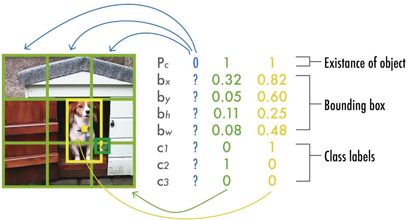 Diagram illustrating YOLOv1 output for a 3×3 grid, with each vector containing object presence, bounding box coordinates, and class labels.