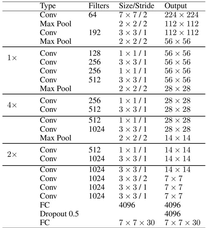 Detailed YOLOv1 architecture layers.