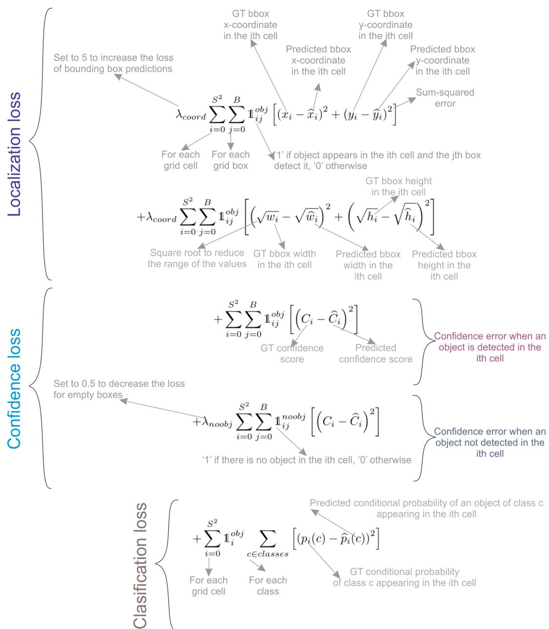 Breakdown of YOLOv1 loss function.