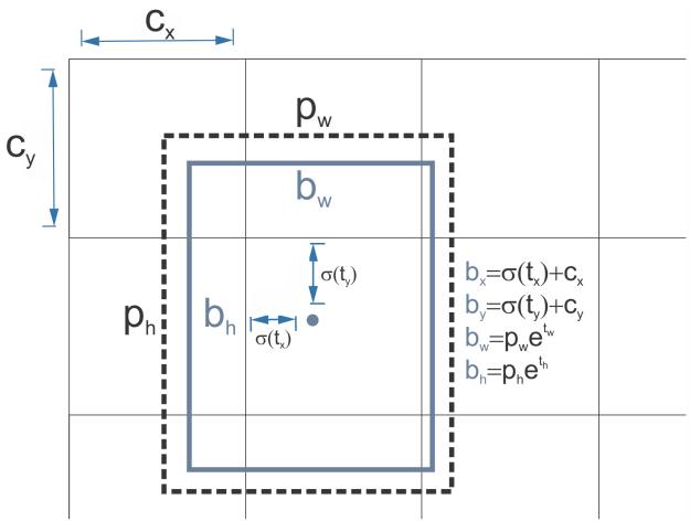 Bounding box prediction offsets constrained by priors.