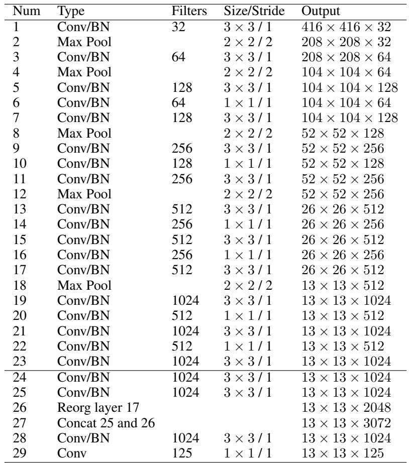 Darknet-19 architecture table.
