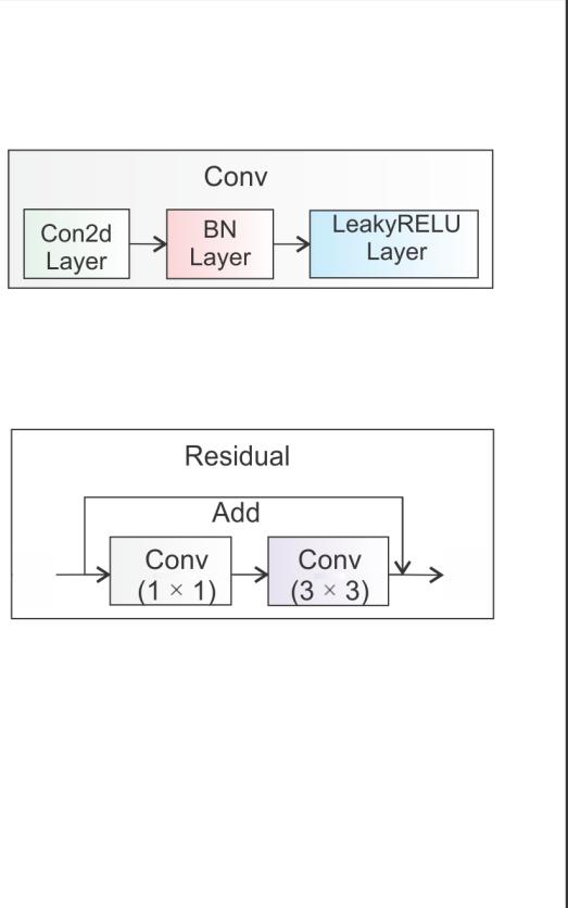 Darknet-53 backbone architecture.