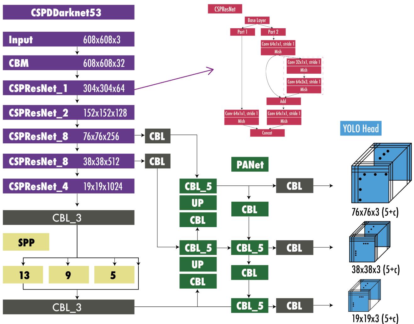 YOLOv4 architecture diagram.