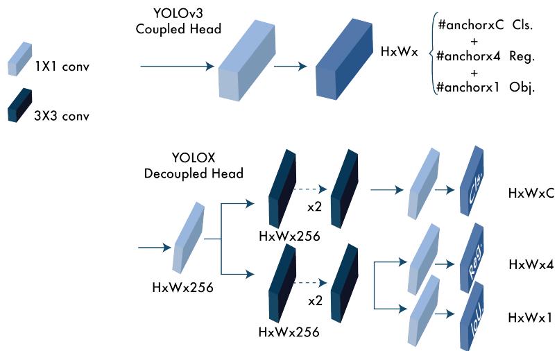 Coupled vs decoupled head comparison.