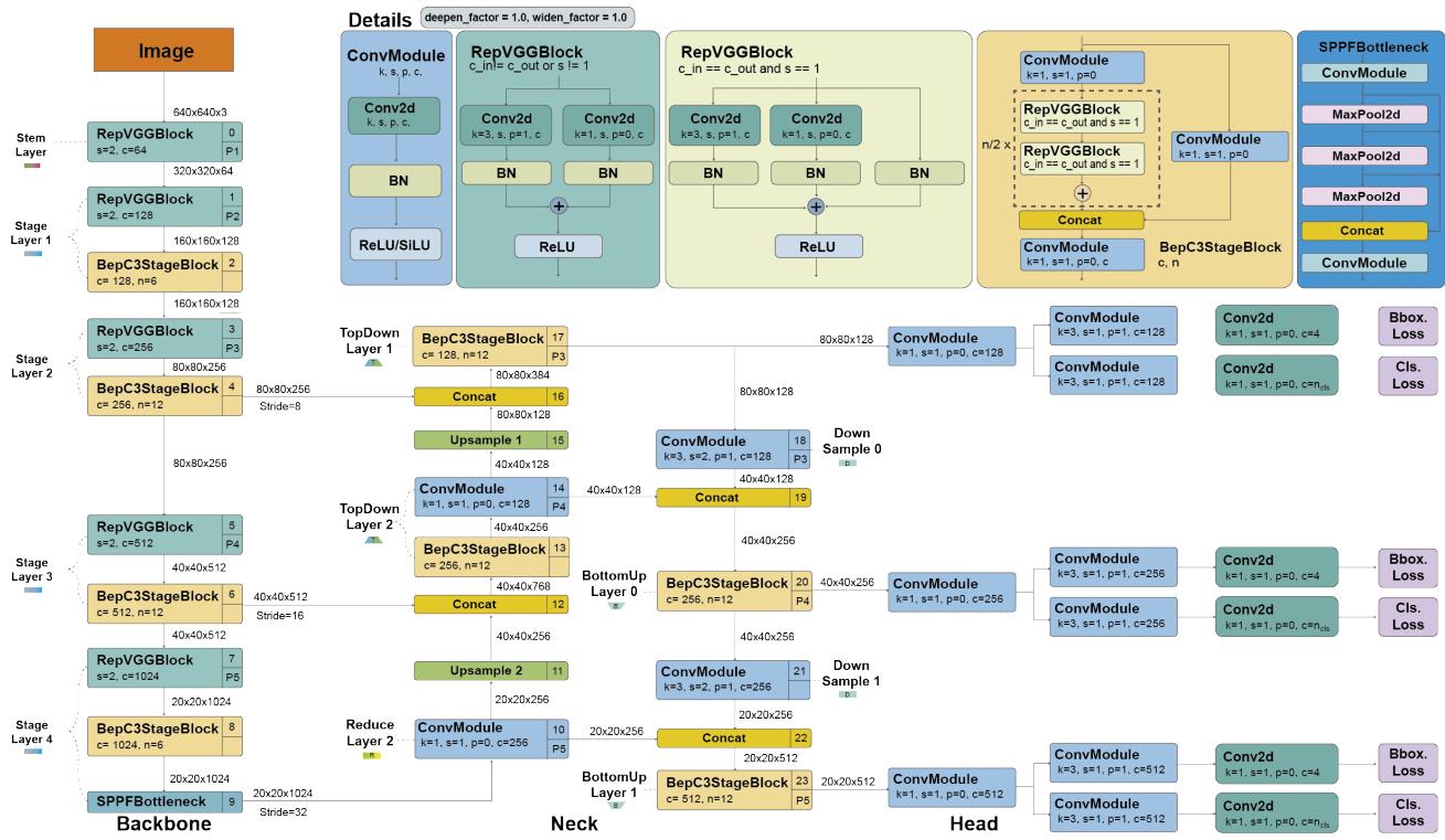YOLOv6 architecture.