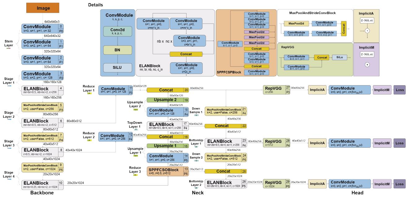 YOLOv7 architecture.