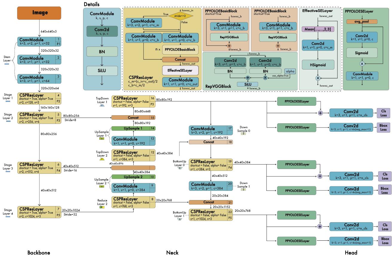 PP-YOLOE architecture.