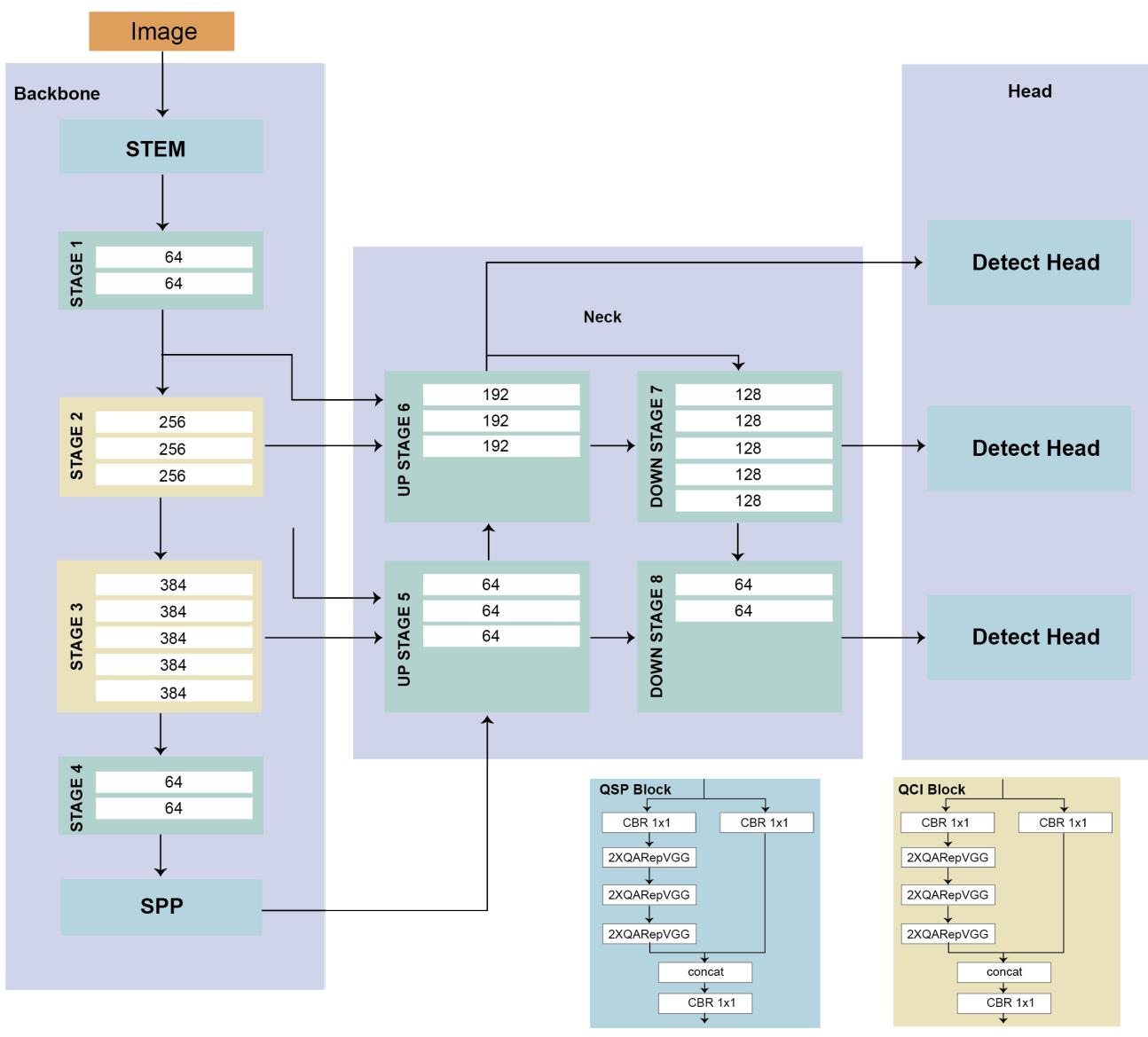 YOLO-NAS architecture.