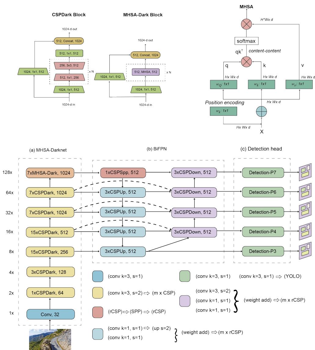 ViT-YOLO architecture.