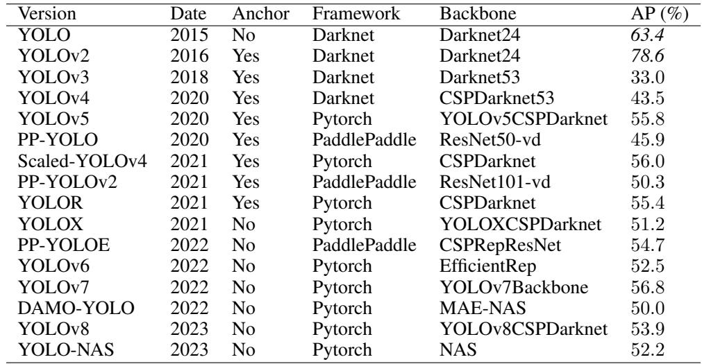 Summary table of YOLO versions.