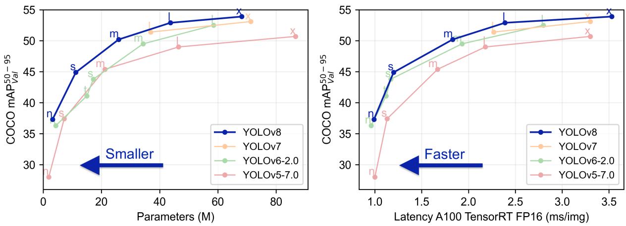 Accuracy vs size and latency plots for YOLOv5-v8.