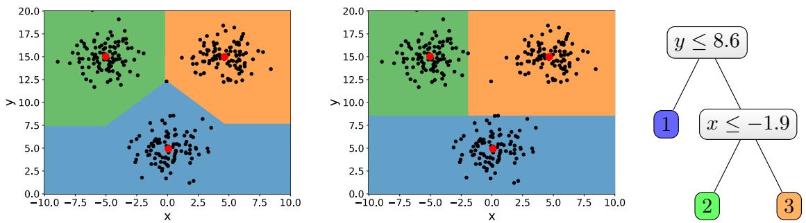 Figure\u202f1: On the left, a standard k-medians clustering with complex Voronoi boundaries. In the middle and right, an explainable clustering with simple axis-aligned cuts defined by a decision tree.